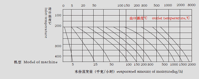 LPG系列高速离心喷雾干燥机水份蒸发量图表